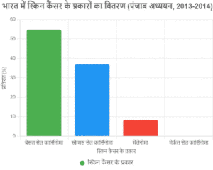 स्किन कैंसर